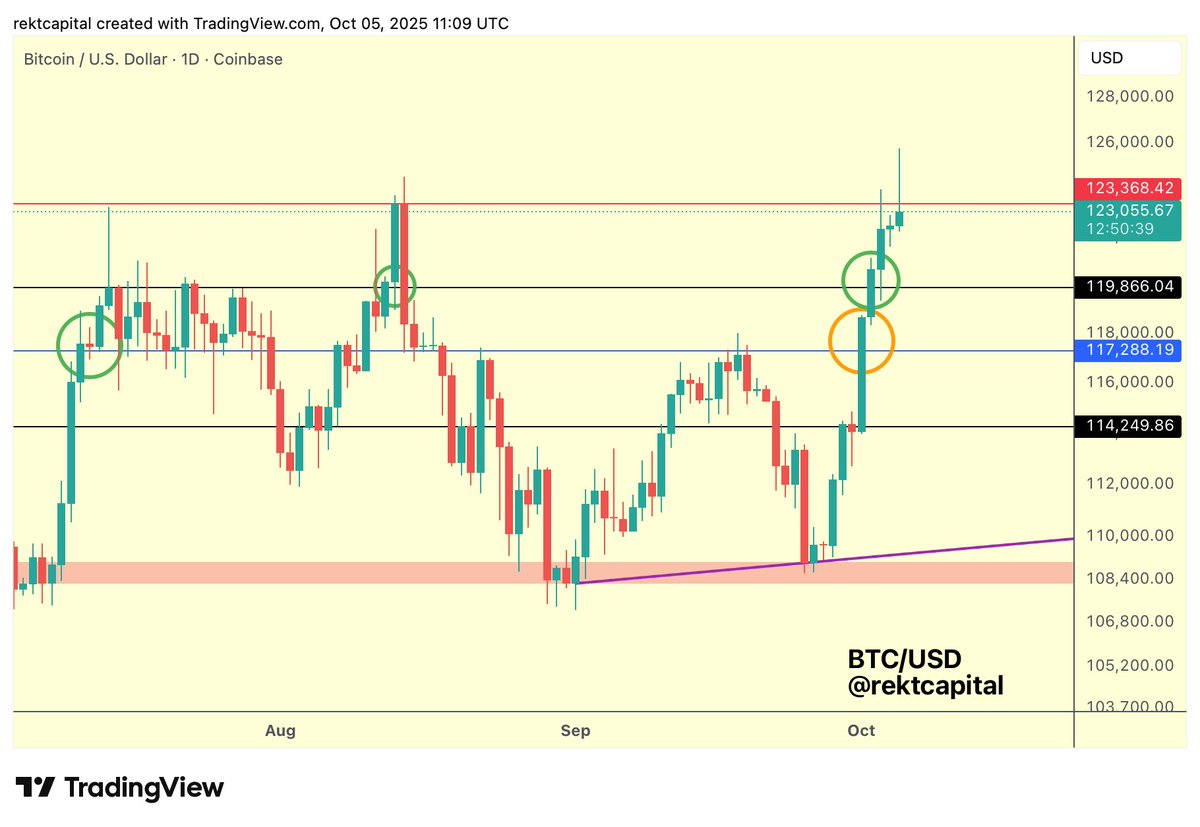 rektcapital's tweet image. #BTC 

Welcome to new All Time Highs

In saying that, Bitcoin hasn&apos;t yet confirmed an exit from its Daily Range

$BTC #Crypto #Bitcoin