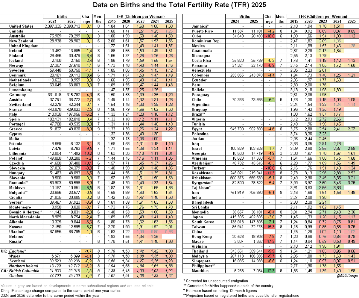 MoreBirths's tweet image. The newest fertility table has been released by @birthgauge, with much better birth data than the UN provides.

The steepest declines in 2025 are in Asia, Latin America and Eastern Europe. East Asia is converging on S. Korean levels, with ultra-dense urban housing taking a toll.