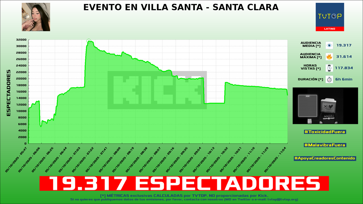 tvtop_es's tweet photo. ¡#MilenkaNolasco 🌹 HA EMITIDO en #Kick! 🇵🇪 Nuestros datos 🧐 :

▶️ ESPECTADORES 👁️ : 19.317
▶️ MINUTO DE ORO 🔥 : 31.614 [07:13h]
▶️ HORAS VISTAS ⌚️ : 117.834

#IRL #JustChatting #SpecialEvents https://t.co/XYDvVjvyOm