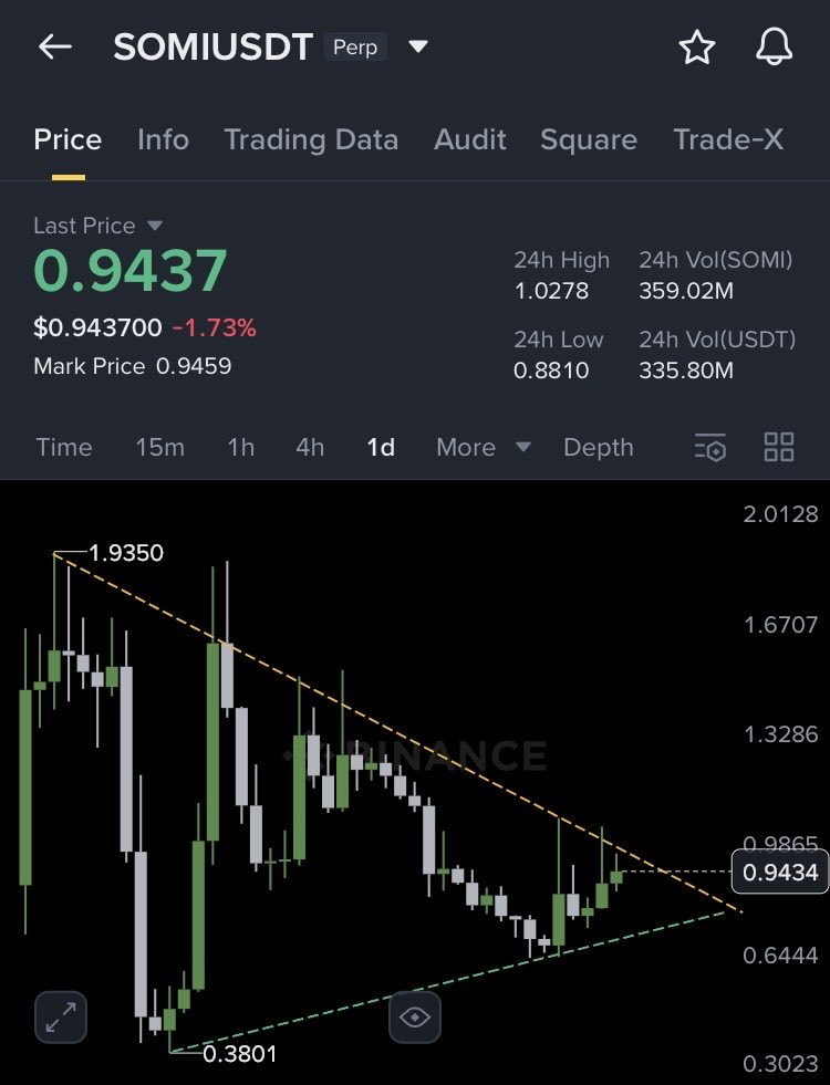 Honeyxgpt's tweet image. $SOMI isnt over
It will possibly surpass $1 and run upto $2
Breakout on 1D isnt far
it tested this trendline multiple times
We initially entered #Somnia early at 0.82 and closed at TP 1
You can enter it again here with sl below 0.85
TP 1.5/2
Let's see how it turns
@Somnia_Network