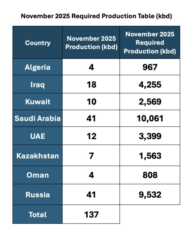 Opec+ Group of Eight agrees to ease cuts by 137kbd in November #opec #OOTT