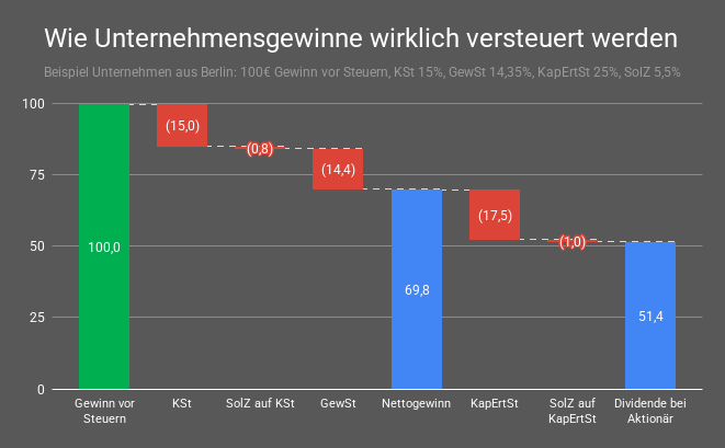 ⚠️ Achtung: Dividenden werden mit 48,6% besteuert!

Oft wird gefordert, dass Kapitaleinkünfte wie Arbeitseinkommen besteuert werden. Dabei werden Dividenden schon heute fast zu 50% belastet

Viele übersehen: Nicht nur bei dir als Aktionär fallen 25% KapErtSt + 5,5% SolZ an,