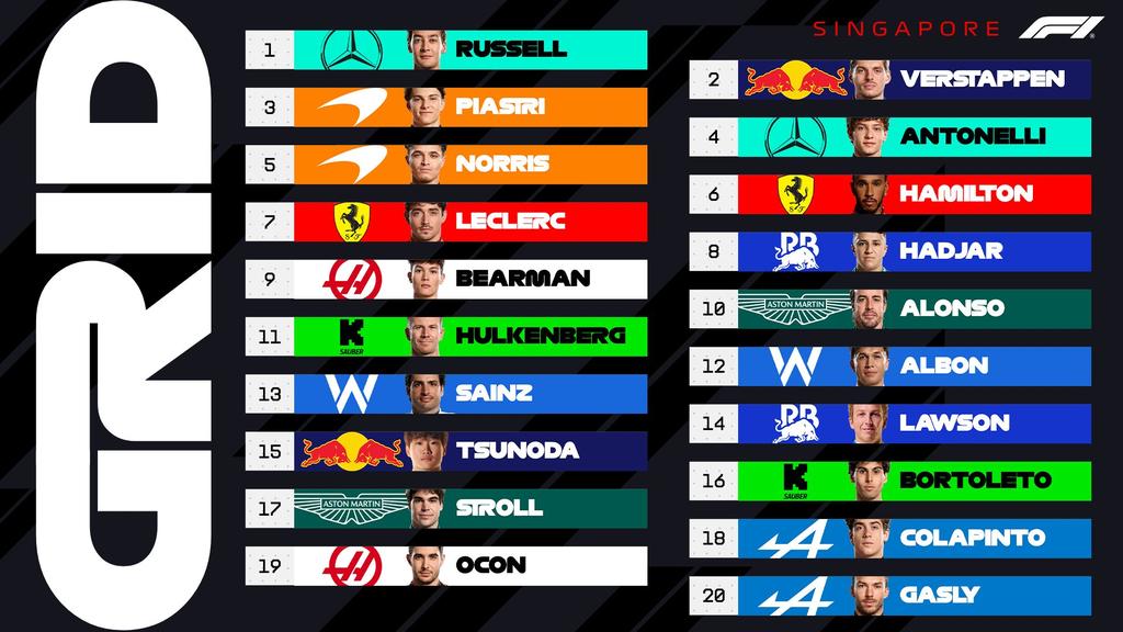Drrivers line up ahead of the F1 SingaporeGP. Its Russel's 1st Pole Position there &amp; his Team's 1st there since 2018. Max is 2nd with the two McLaren's following the 1st two closely.
<a href="/MercedesAMGF1/">Mercedes-AMG PETRONAS F1 Team</a>