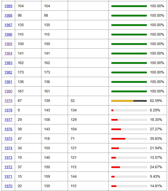 That's the 1980s complete in terms of goal scorers, onto the 1970s now.....