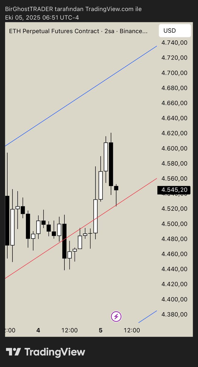 TALHA KANMAZ (@talhakanmaz_) on Twitter photo ETH kanalı güzel korundu, tepki aldı ama kriptoya pek bakasım yok. Keşke pazartesi olsa da forex açılsa! 📈💹 #Kripto #Forex ETH kanalı güzel korundu, tepki aldı ama kriptoya pek bakasım yok. Keşke pazartesi olsa da forex açılsa! 📈💹 #Kripto #Forex