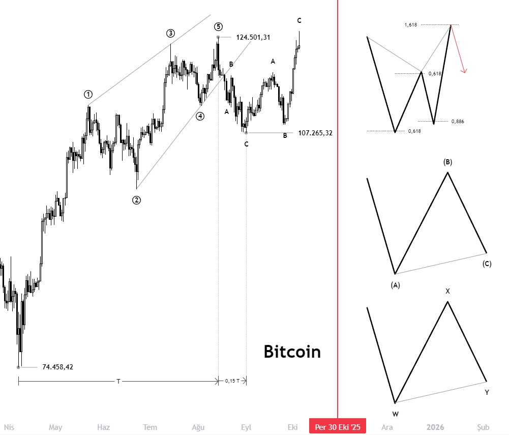 Bitcoin

Bi bitmedik ha :)

124-107 geri çekilmesi, zaman açısından 74 yükselişinin düzeltmesi değil.

Bearish Harmonic Formasyonun desteklediği Flat yada WXY düzeltmeleri daha Bullish etiketlemelerim için 30.10.2025 i geçmemeli.

#BTC #Bitcoin #BTCUSD $btcusd #elliottwave