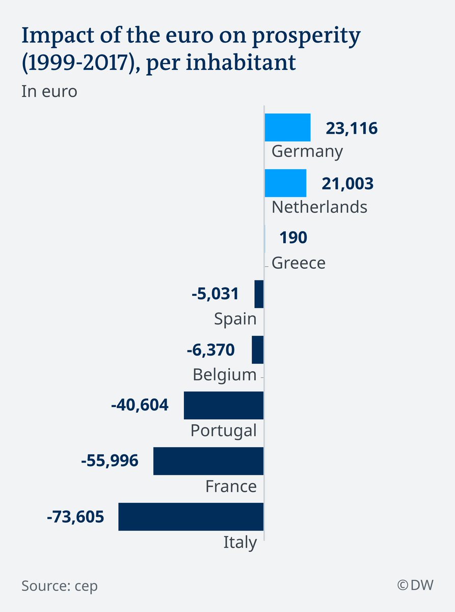 Valen10Francois's tweet photo. Italy, France and Portugal have  clearly lost out the most because of an overvalued currency https://t.co/a5HGLUJZ1G