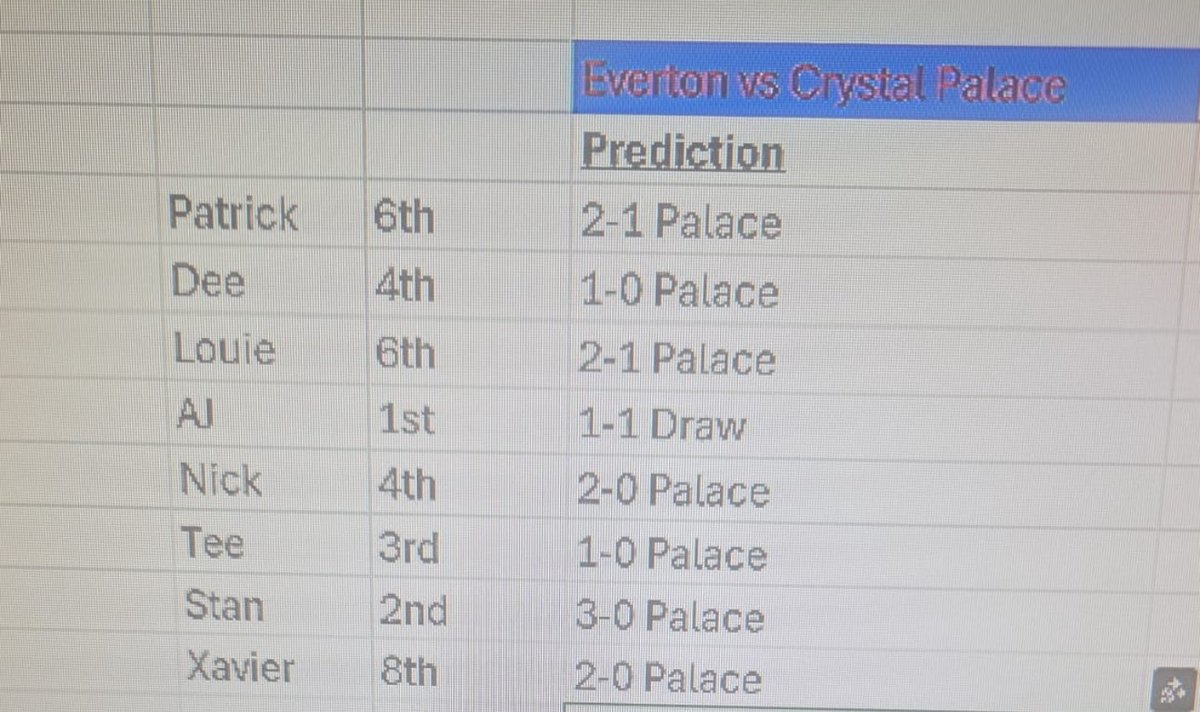 BOTN score predications

Comment below your predictions 👇🏽

Can we break the Everton curse 

#CPFC