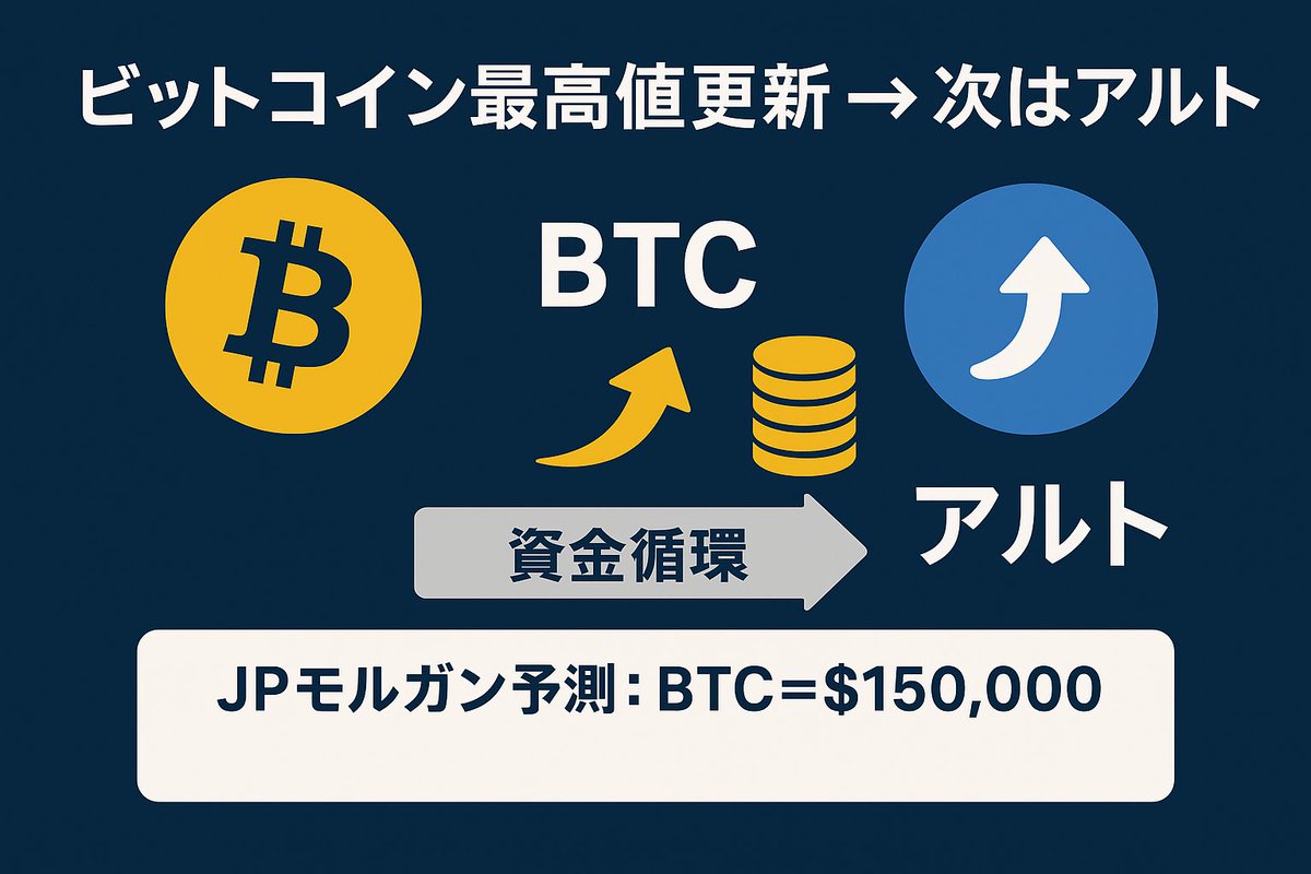 🚨 #ビットコイン がついに最高値更新！🚀

「BTCのターン」が帰ってきました🔥

JPモルガンは年内に 15万ドル（約2,300万円）到達 を予測。
これはもう“買い場”というより“持たないリスク”の時代に⚡

ビットコインが動けば、次はアルトコインへ資金が流れます。
いよいよ本格的な