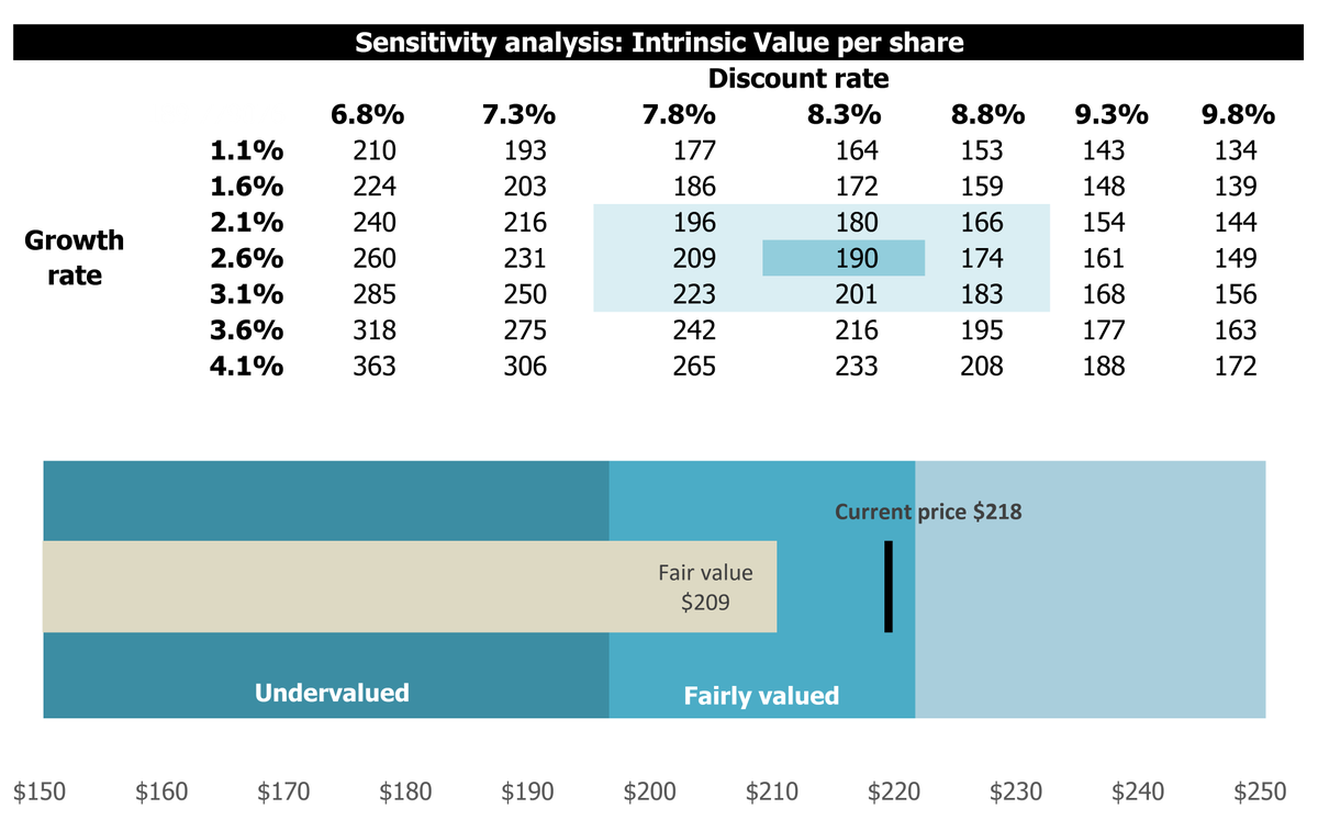 CompoundingLab's tweet image. Applied Materials Inc
Folks, DCF model for $AMAT has arrived.
Valuation suggests that the stock is trading at 4% premium to my fair value estimate. No alpha is expected to be generated from this stock.
Key assumptions
1. Explicit initial 5Y growth @ 6%, subsequent 5Y-10Y @ 5%…