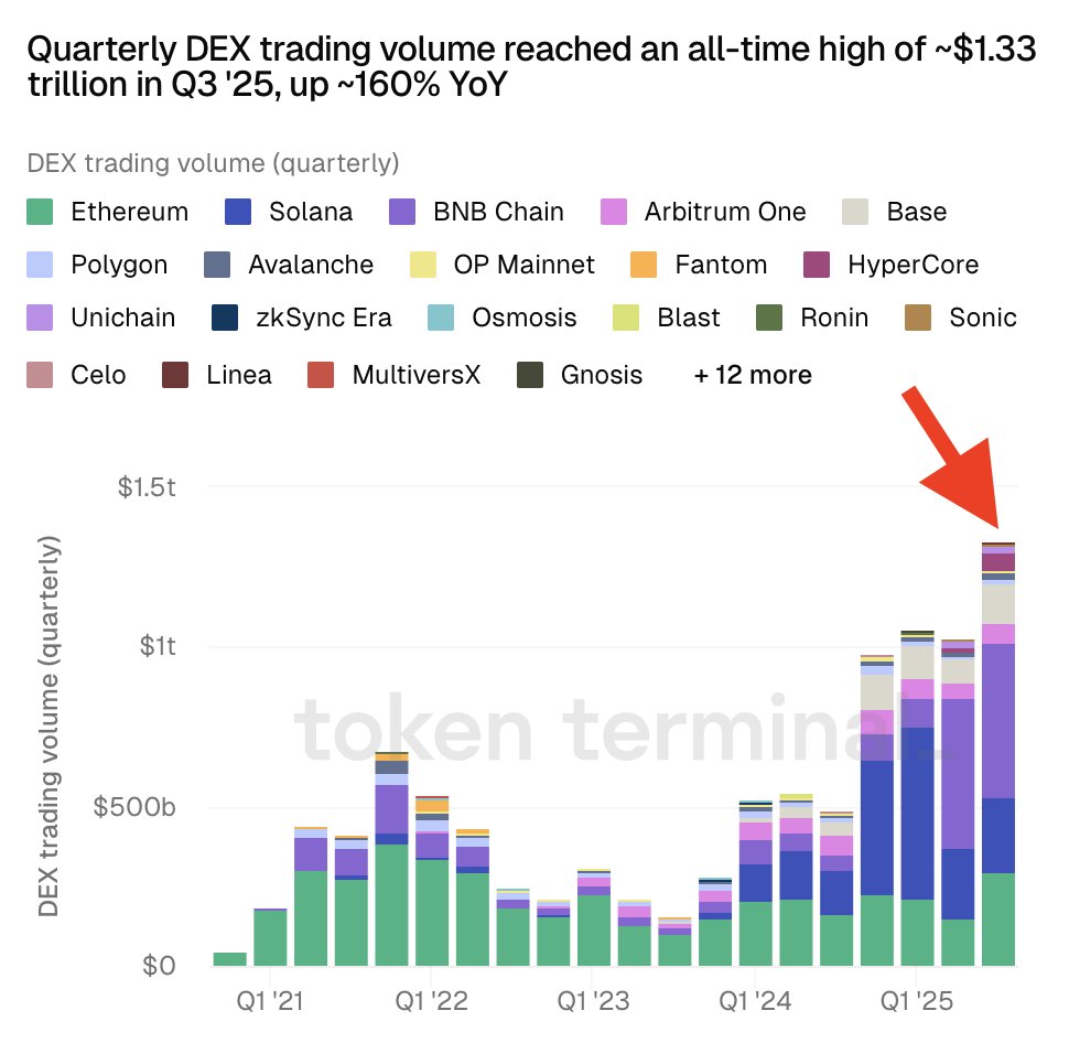 Chart showing quarterly DEX trading volume reaching $1.33 trillion in Q3 2025