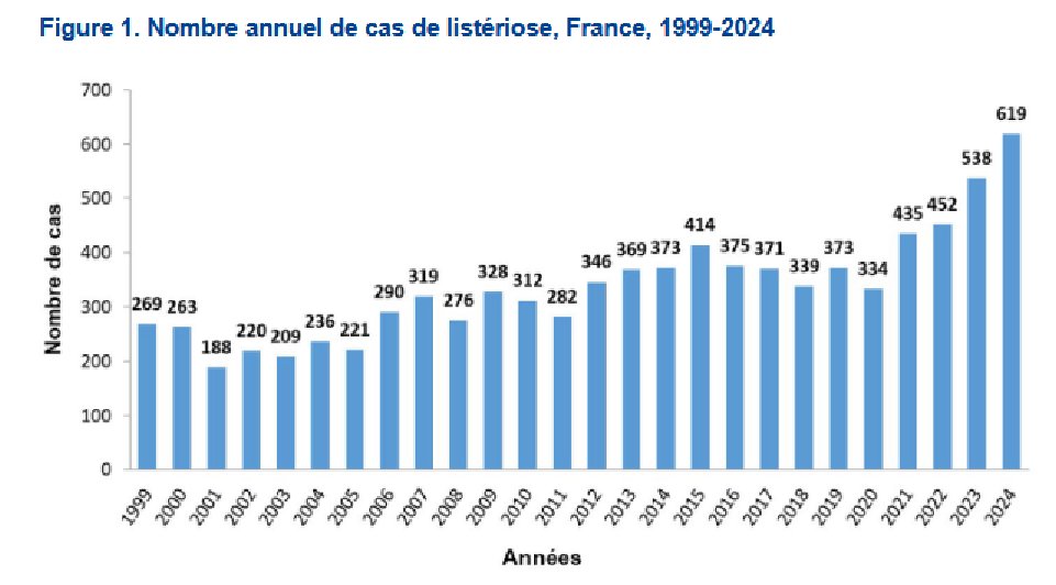 🧀 Vous vous rappelez des #fromages (probablement) contaminés par la bactérie listeria monocytogenes cet été (21 malades et 2 morts) ?

🦠 De plus en plus de cas de #listeriose sont détectés ces dernières années : plus de 600 l'année dernière, vs moins de 400 jusqu'en 2021.

1/7