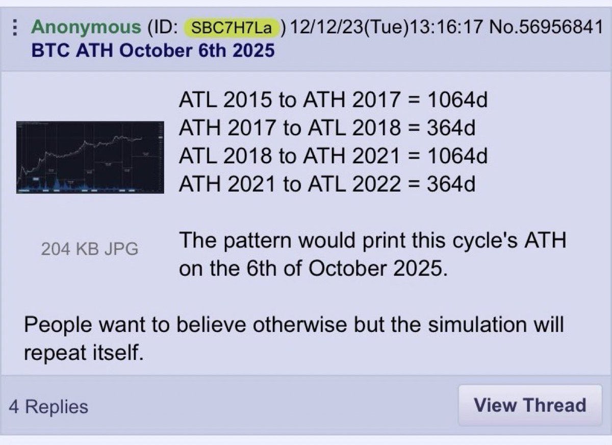 dsctlzscrypto's tweet photo. En 2023 un anónimo predijo que mañana [6 octubre 2025] veríamos el máximo de ciclo de Bitcoin

Se cumplirá? 🤯 https://t.co/7YCWMZz7pU