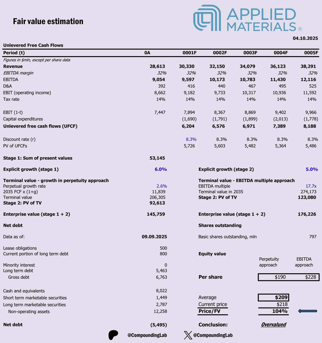 CompoundingLab's tweet image. Applied Materials Inc
Folks, DCF model for $AMAT has arrived.
Valuation suggests that the stock is trading at 4% premium to my fair value estimate. No alpha is expected to be generated from this stock.
Key assumptions
1. Explicit initial 5Y growth @ 6%, subsequent 5Y-10Y @ 5%…