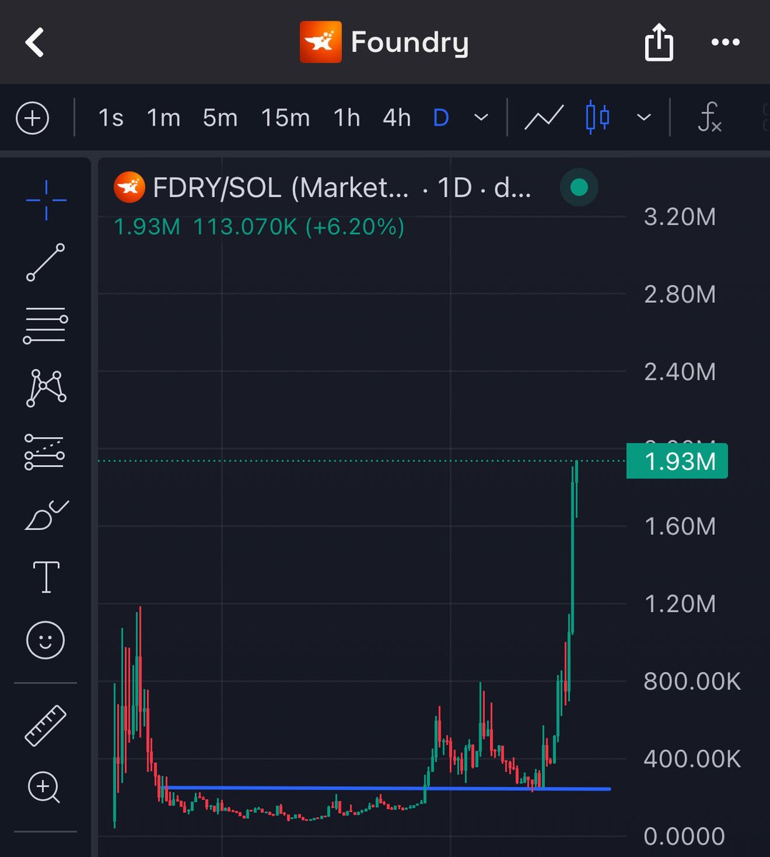 $FDRY WANTS HIGHER 

The only ICM project that is Nvidia Incepted 

Send it with haste