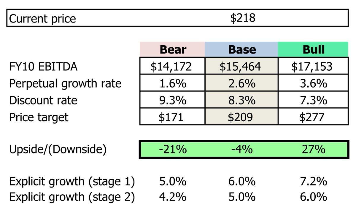 CompoundingLab's tweet image. Applied Materials Inc
Folks, DCF model for $AMAT has arrived.
Valuation suggests that the stock is trading at 4% premium to my fair value estimate. No alpha is expected to be generated from this stock.
Key assumptions
1. Explicit initial 5Y growth @ 6%, subsequent 5Y-10Y @ 5%…