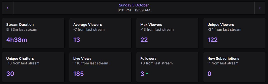 ·°✧│sᴛʀᴇᴀᴍ ᴇɴᴅ │✧°·

💀Ended Week 1 of Spooky Season with Outlast — what a ride! Some solid scares, creepy moments, and not too many deaths (surprisingly 👀).

Week 1 has been such a fun start — screams, chaos, and good vibes all around!

Can’t wait to see what horrors