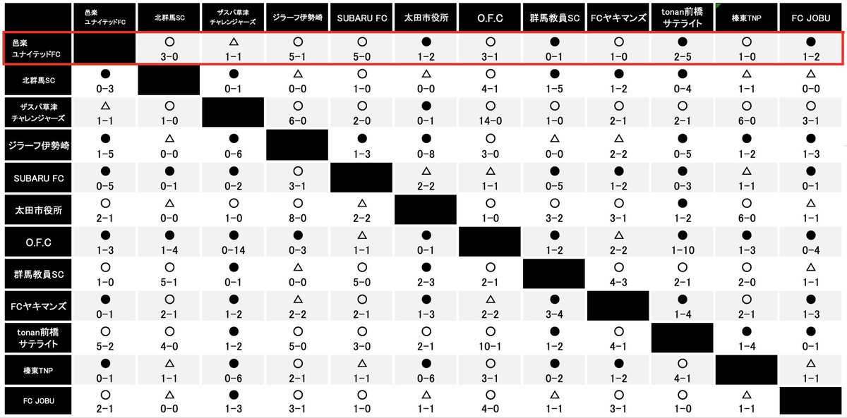 【順位表&amp;星取表】
当クラブの集計結果となります。
公式結果は群馬県サッカー協会HPの更新をお待ちください。
management.gunma-fa.com/api/table/146

#群馬県社会人サッカーリーグ
#社会人サッカー
#群馬県サッカー
