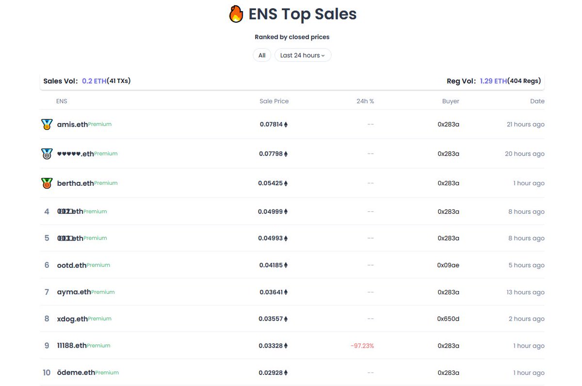 godid_io's tweet photo. #DID Daily - Oct 5, 2025 🔥🔥

1⃣ Top Sales
2⃣ Heat Map
3⃣ Breaking News

@ensdomains @bitmapcommunity @btcname_DID @satsnames

More data on https://t.co/r2ZNAT2M3U &amp; https://t.co/4bMBJqOjOD👀👀

#GoDID #BDID #Ordinals https://t.co/aVuDKt3WiU