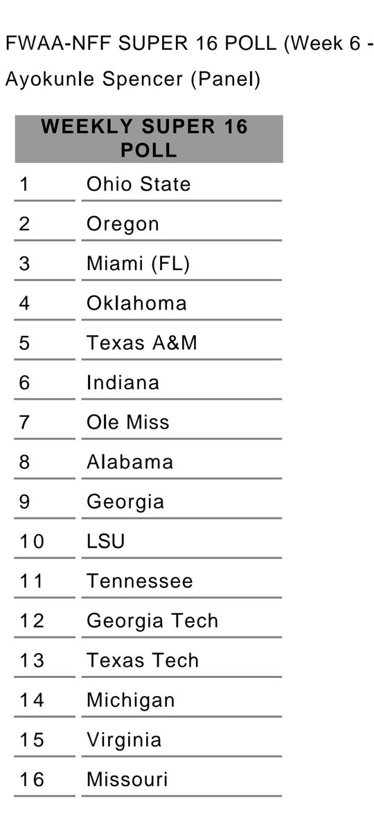 MemphisSpence's tweet photo. My week 6 - #FWAA / #NFF Super 16 card.
Full poll vote coming soon... https://t.co/dVbobPzv3M