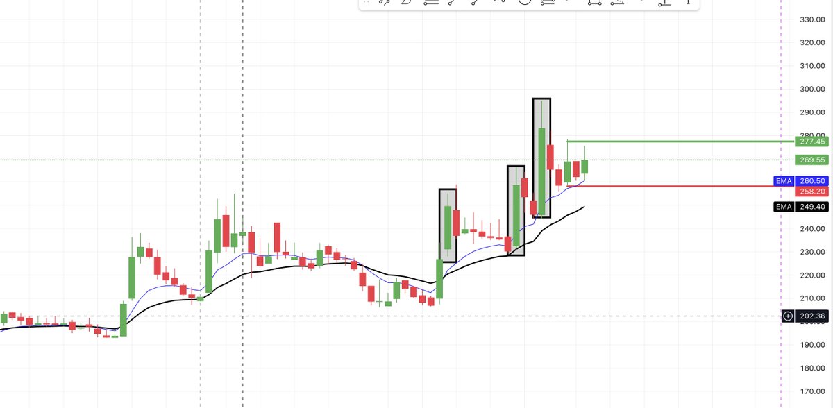 Vivaantraders's tweet photo. #swingstocks
*This Stock is in good momentum .
* Money flow is very High . 
* Sellers try but doesn"t shown strenght 

*follow // Repost and comment to get Name in DM

#SWINGTRADING https://t.co/ivCf25wzUM