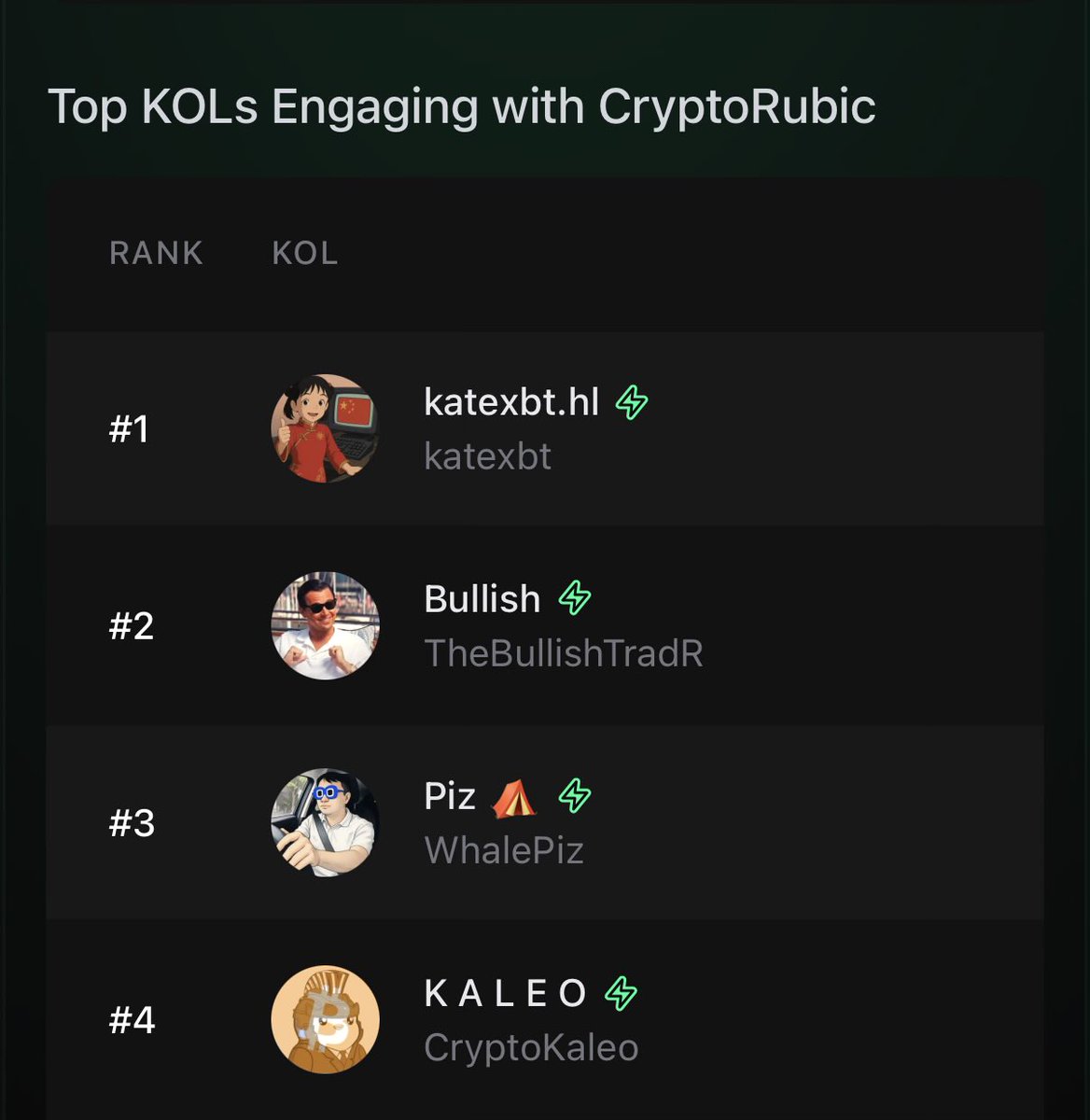 katexbt's tweet image. Daily reminder, 3 weeks later, that @CryptoRubic campaign on @MindoAI is ending in quite literally 10 days

To get into the top 100 is easy.

To get into top 10 takes a bit more effort, naturally.

But it is such an underrated lb and can pay average of $300-$700 for just showing…