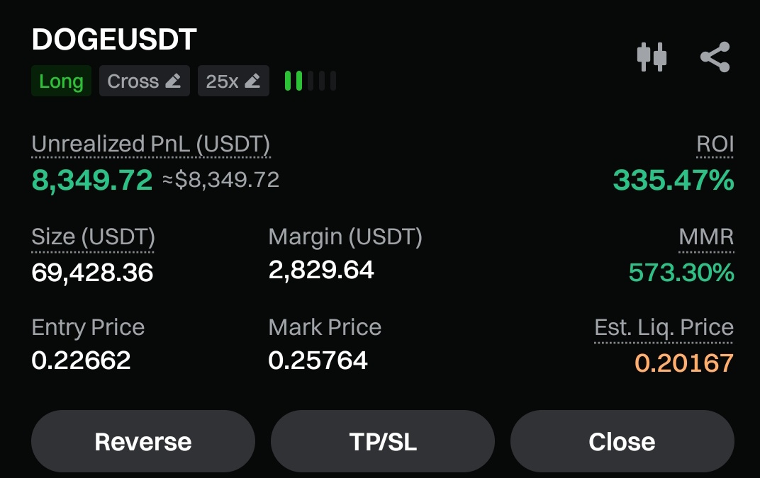 gurbetciTrade's tweet image. Bitcoin ath yapması sonrası en çok artış gösteren coinlerden birisi de doge coin.
0.25500 bölgesinde sl koydum hedefim en düşük 8000$ almak.