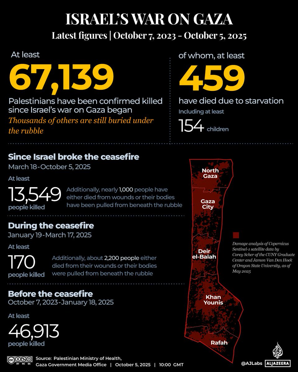 AJEnglish's tweet photo. The number of Palestinians killed in Israeli attacks on Gaza during the nearly two-year war has risen to 67,139.

🔴 LIVE updates: https://t.co/vV4P0bLrJD https://t.co/4FON0g6rV7