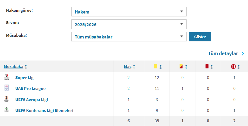 Halil Umut Meler son 6 maçta 35 sarı kart gösterdi.

Bugün Samsun - Fenerbahçe maçında kıyım olacak kıyım.