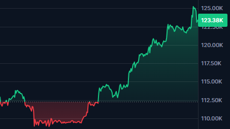 domikyng's tweet photo. 🚨 ¡HISTÓRICO! 🚨
#Bitcoin acaba de superar los $125,000 por primera vez en su historia.
De un experimento a la reserva digital más poderosa del mundo 🌎

#BTC #Crypto https://t.co/oL3WB99KRI