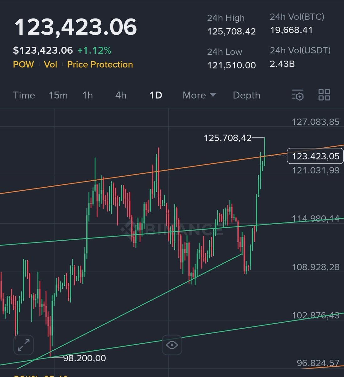ShibFlyHigh's tweet image. $Btc