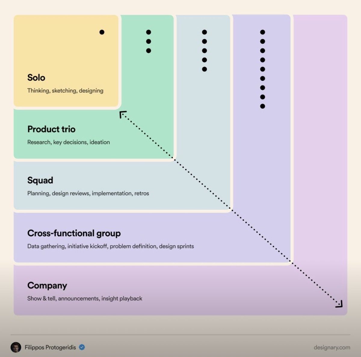 Daviowhite's tweet photo. This is an interesting read

Most designers have trouble balancing solo and team work.

But the truth is, the most impactful work comes when you can think and work in different layers, knowing exactly which people to involve and when:

- Solo
- Product trio
- Product squad
- Cross-functional group
- Wider company

1. Thinking, sketching, and focused design work is mainly done solo, even though it's up to you to include people as much as you want in that process.

2. In key product decisions, discovery, and ideation, you will usually want to involve a product manager, a technical lead, and a researcher if you have the luxury.

3. Planning, design reviews, and implementation discussions should happen with your whole product squad.

4. For big initiatives, your working group should expand to include people from marketing, sales, customer support/success, domain experts, and so on. A cross-functional group that expands beyond a squad is one of the most powerful ways to reduce silos in a business and leverage everyone's collective expertise.

5. Some of your work should be played back to the whole business, both for visibility and to fuel the wider team's understanding of your customers and how you are attempting to solve their problems. This can be through show & tell sessions, Slack announcements, or any other format that works for you and your organization.

The exact shape might look very different depending on your organization's size, design maturity and ways of working.

And the more senior you get, the more natural it will become for you to choose that exact scope and the teams that you need to tap into.

✍🏽 Written by Filippos

Save this for later in a career bookmark, you’d definitely come back to it.