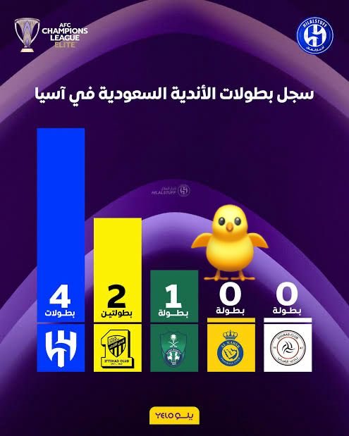 #النصر_المدلل

ويجيك واحد عقله داخل بجدار ويقول نادي النصر عالمي 😂😂😂
#صباح_الخير 
#دوري_روشن_السعودي
#النصر_دلوع_الكرة_السعودية
#اليوم_العالمي_للمعلم