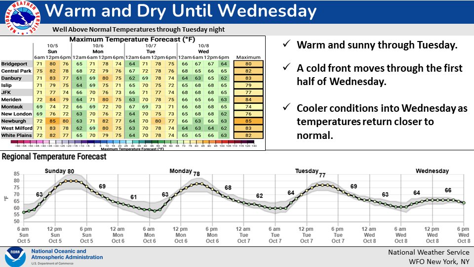 Unseasonably warm and dry through Tuesday. A cold front is forecast to arrive the first half of Wednesday and bring some beneficial rain to the area.  #nycwx #njwx #ctwx #hvwx #liwx #nywx
