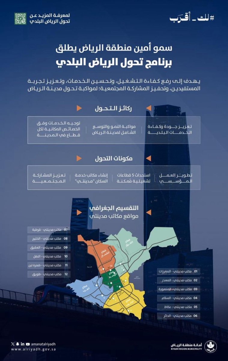 نبارك للرياض وأهلها 

برنامج تحول الرياض البلدي وجعل الرياض مدينة لا مركزيه..

كأحد سكان الرياض سعيد بما تم اطلاقة ونسال الله ان يبارك في جهود الزملاء في امانة الرياض 

#لك_أقرب