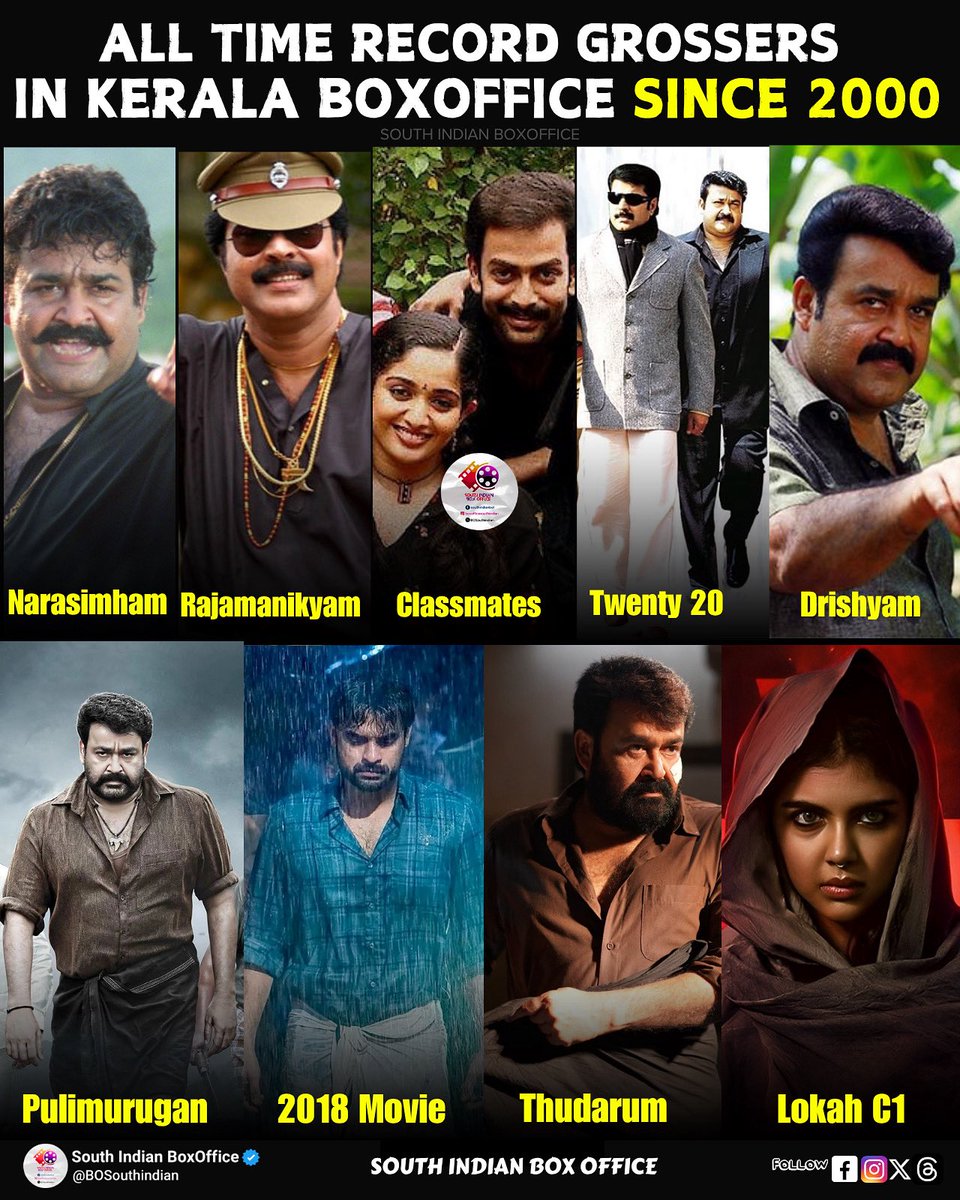 BOSouthIndian's tweet image. All Time Record Grossers in Kerala BoxOffice Since 2000✨

2000- #Narasimham
2005 - #RajaManikyam
2006 - #Classmates
2008 - #TwentyTwenty
2013 - #Drishyam
2017 - #Pulimurugan
2023 - #2018Movie 
2025 - #Thudarum
2025 - #LokahChapter1✅