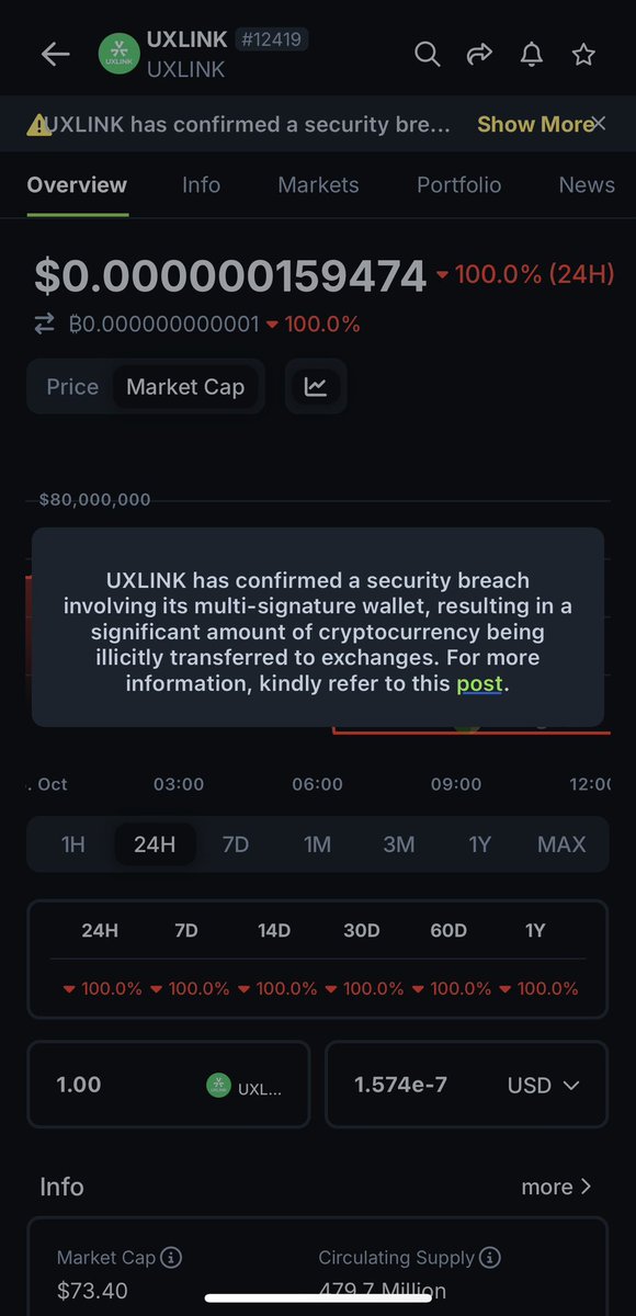 BIG KHAY (@pehckie11) on Twitter photo Happy Sunday, frens 
The market’s holding up but <a href="/UXLINKofficial/">UXLINK</a> is looking rough.  
That chart tells a painful story.  
Are you guys still yapping and supporting, or you took to your heels  already? 🤧 Happy Sunday, frens 
The market’s holding up but <a href="/UXLINKofficial/">UXLINK</a> is looking rough.  
That chart tells a painful story.  
Are you guys still yapping and supporting, or you took to your heels  already? 🤧