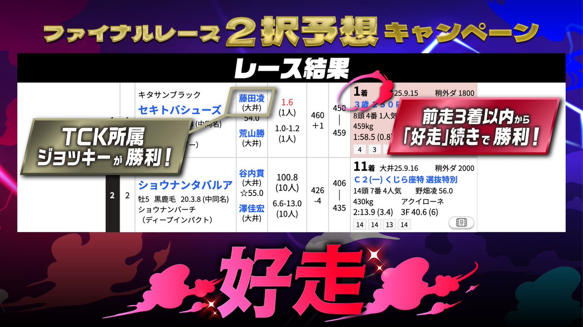10/5の #大井ファイナル は前走【1着】の #セキトバシューズ が勝利