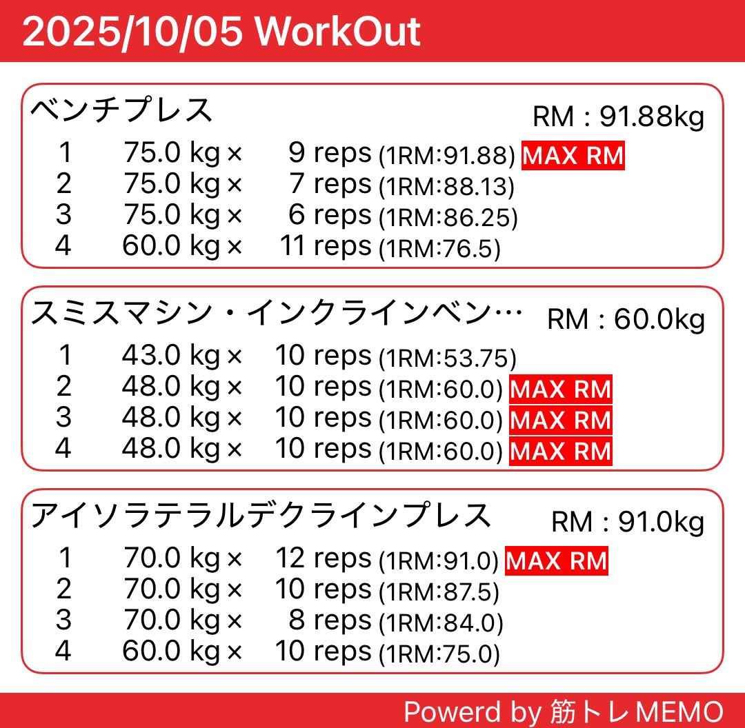 75kg 7repsがMAXだったのに急に9repsになった

MAX試したことないけど今年中に100kgいせるか？