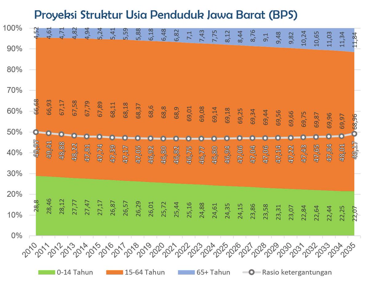 IZkreamy's tweet photo. Fenomena yang jadi perhatian pas gw KP (padahal topik riset utamanya ttg bonus demografi) dan jadi salah satu latar belakang buat  TA gw yang mengevaluasi Taman (yang seharusnya ramah) Lansia di Kota Bandung https://t.co/MsKCNnOgYM