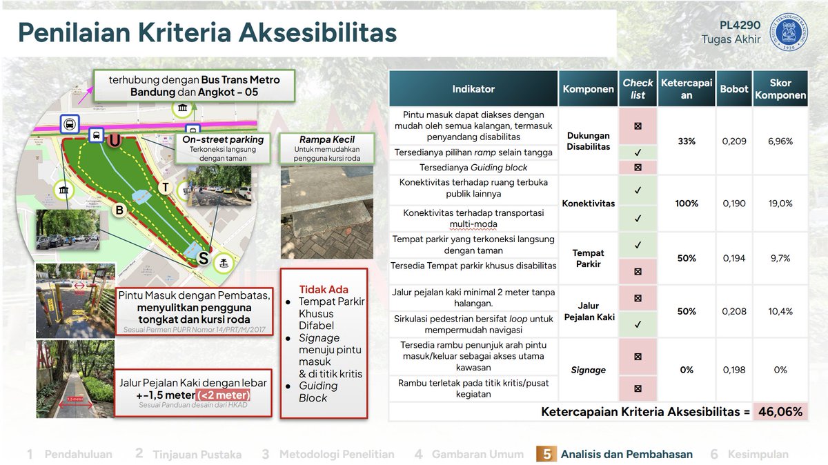 IZkreamy's tweet photo. Fenomena yang jadi perhatian pas gw KP (padahal topik riset utamanya ttg bonus demografi) dan jadi salah satu latar belakang buat  TA gw yang mengevaluasi Taman (yang seharusnya ramah) Lansia di Kota Bandung https://t.co/MsKCNnOgYM