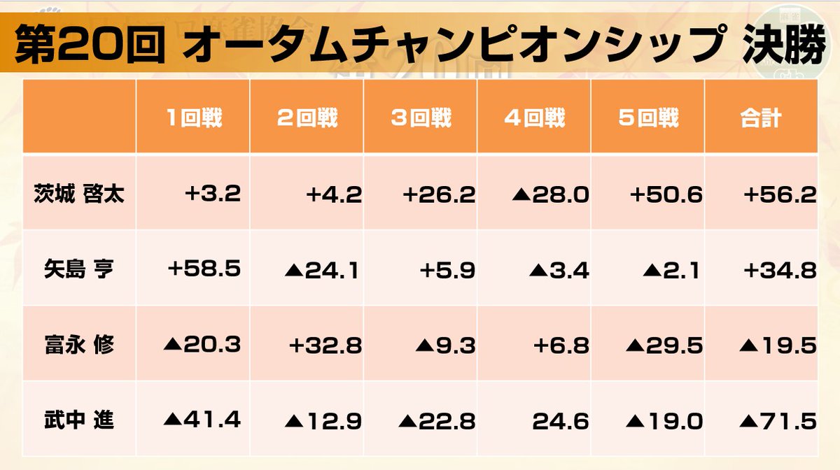 ClubNPM's tweet image. 🍁#第20回オータムチャンピオンシップ 決勝戦🍁

5回戦終了しました。

栄えある優勝の栄冠に輝いたのは！

#茨城啓太　選手でした！！🏆

おめでとうございます！

日本プロ麻雀協会のタイトル戦は初戴冠となりました！
現在A2リーグも首位をひた走っている茨城選手の今後の活躍にご期待ください！…