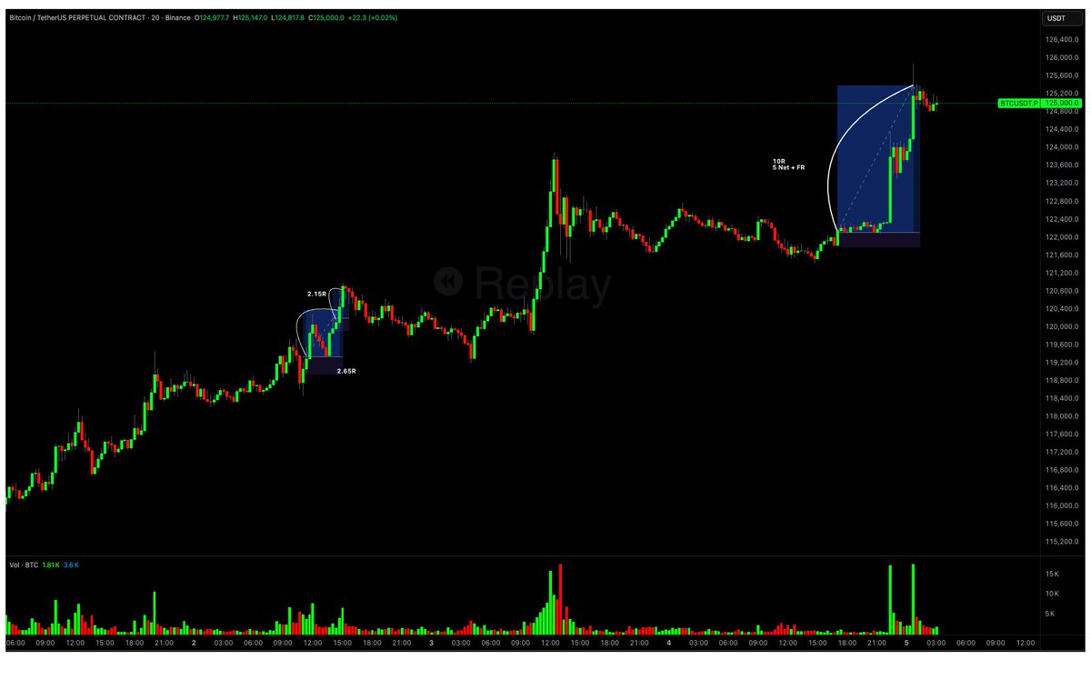 <a href="/shadownomics/">Shadownomics ⚛️</a> <a href="/cz_binance/">CZ 🔶 BNB</a> Thanks Shadow for pointing us at BNB for months of it being the strength, was able to grab some good R's from this leg as well as other plays from #Playbook for about 70R's combined with free rolls🫡
$BNBUSD $ETHUSD $ASTERUSD $BTCUSD