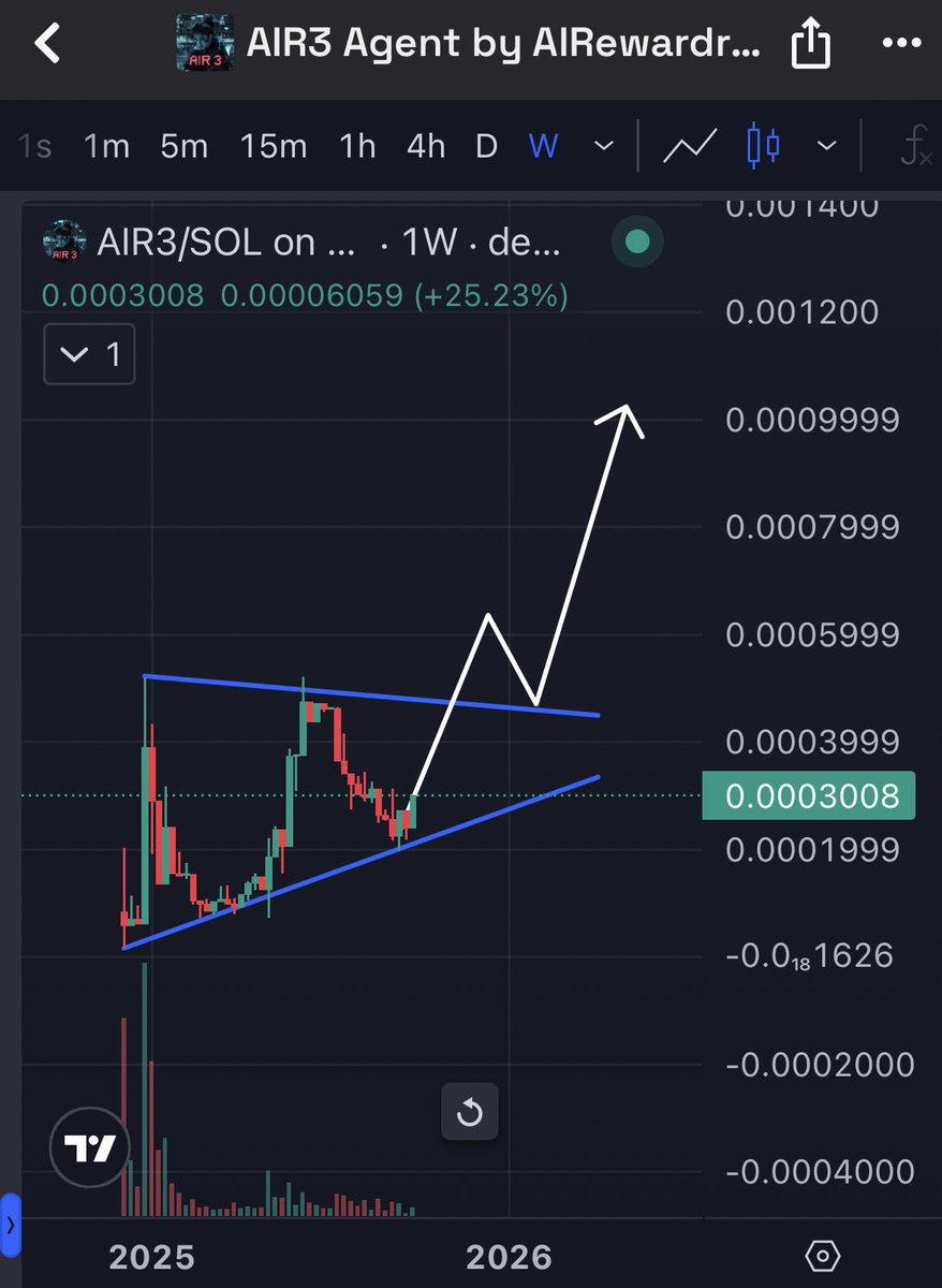 The <a href="/AIRewardrop/">AIR3 Agent</a> chart on the weekly looks insanely bullish! 

I think the bottom is in and a new leg up is coming. 1M is on the way, get your bags ready.

dexscreener.com/solana/52utUc1…

#Air3 #Agent #AI #Sol #Pump #chart #Polar