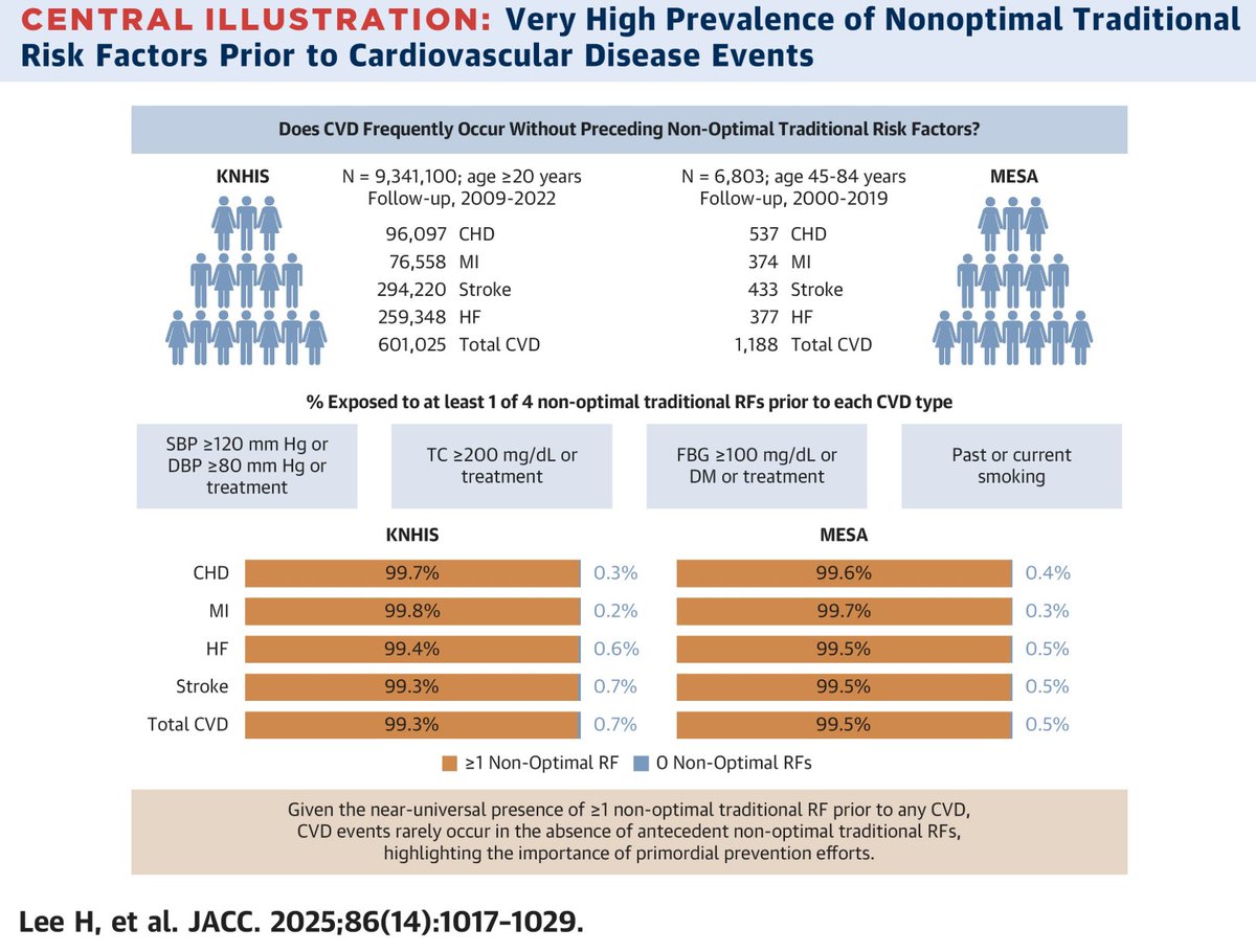 jpcostabel's tweet photo. “Tenía el colesterol normal y aun así tuvo un infarto.”
👉 En realidad, el 99% de los casos de infarto, ACV o insuficiencia cardíaca presentan algún nivel no óptimo de presión, colesterol, glucosa o tabaquismo.
No hay riesgo cero. Solo prevención temprana. 🫀 #CardioTwitter
https://t.co/4xXsE6pIym