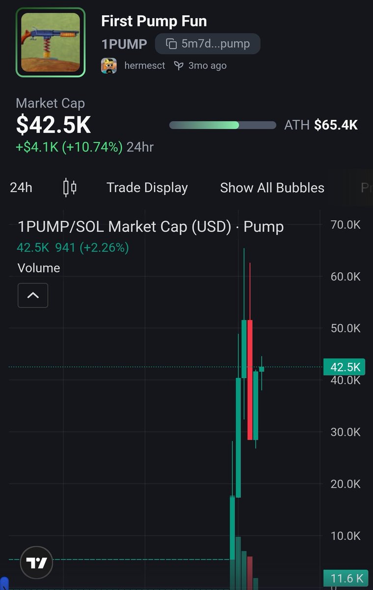 TortillasTown's tweet photo. GM degens ☕️

Bags i slept on rose a bit LFG!

Slow cooker the OG pumpfun! 

5m7dAnLmkd6Q2NicekHVscV3i2Jz1Nbq7P4CDTcQpump https://t.co/oo6hu0AnHD