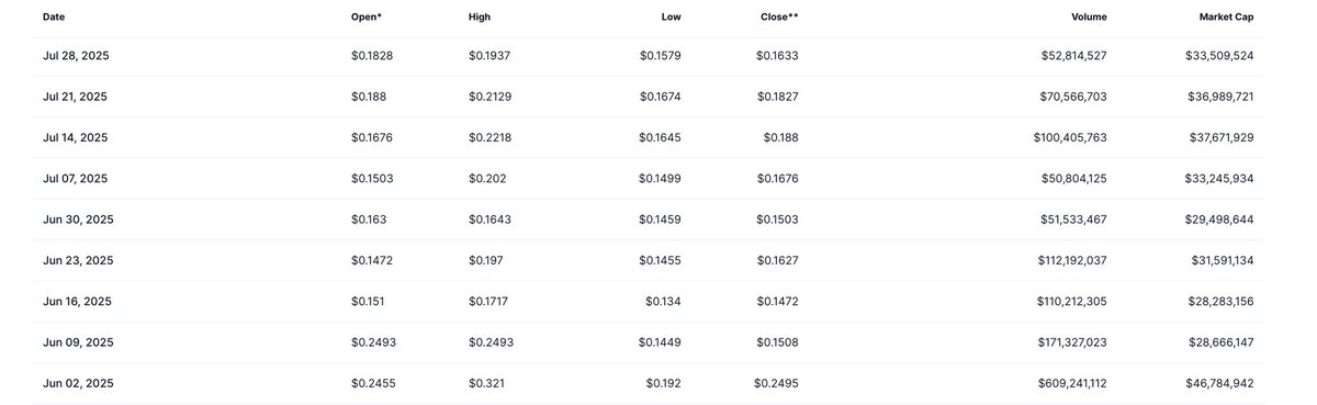 AndreFromX's tweet photo. Repost/typo fix:

Gm and relaxing Sunday everyone!

Today I decided to have a look at volume during $Flocks @flock_io uptrend (which started around April)

Data provided by @CoinMarketCap 

So I wanted to find out how the volume has changed since the start of this uptrend in order to determine possible demand and trend in the future as well (from perspective of volume). 

So here are my thoughts:
- in order for price (which we use to determine the trend) to move higher, the volume needs to increase as well periodically
->The uptrend started at April and has lasted till this day. (Bcs this Month is still on going I won’t include it into this examination) - so we are examining 6 Months
-> Looking and comparing the volumes during the uptrend at the start, in the middle and close to current time line should give us an idea of the strenght of the trend (when we iclude price action in the examination!)
NOTES:
***Bcs the number of Months is even number we have to use June & July as the middle of time line and the trend***

The volume examination is in WEEKLY volumes. ALSO we will exclude the biggest and the smallest number from the examination***

Results:
April:                    Range 61-65M~$
June & July:       Range  51-171M$
Sept:                    Range 377-386M$

Conclusion: 

the lowest price of these Months:
 April: 0.035$, June/July: 0.134$, Sept 0.23$
-> because of the weekly volume and lowest price points have been increasing, we can safely say that the uptrend has been clear during this 6 Months 

-> in order to be worried about trend reversal (in terms of volume) we would need to see the volume drop below the Sept volume range  and price should close below 0.23$.

Just my personal view, again ☺️👍🏻