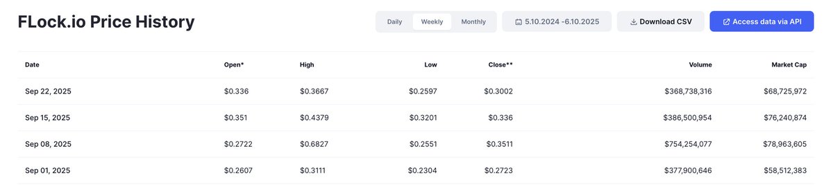 AndreFromX's tweet photo. Repost/typo fix:

Gm and relaxing Sunday everyone!

Today I decided to have a look at volume during $Flocks @flock_io uptrend (which started around April)

Data provided by @CoinMarketCap 

So I wanted to find out how the volume has changed since the start of this uptrend in order to determine possible demand and trend in the future as well (from perspective of volume). 

So here are my thoughts:
- in order for price (which we use to determine the trend) to move higher, the volume needs to increase as well periodically
->The uptrend started at April and has lasted till this day. (Bcs this Month is still on going I won’t include it into this examination) - so we are examining 6 Months
-> Looking and comparing the volumes during the uptrend at the start, in the middle and close to current time line should give us an idea of the strenght of the trend (when we iclude price action in the examination!)
NOTES:
***Bcs the number of Months is even number we have to use June & July as the middle of time line and the trend***

The volume examination is in WEEKLY volumes. ALSO we will exclude the biggest and the smallest number from the examination***

Results:
April:                    Range 61-65M~$
June & July:       Range  51-171M$
Sept:                    Range 377-386M$

Conclusion: 

the lowest price of these Months:
 April: 0.035$, June/July: 0.134$, Sept 0.23$
-> because of the weekly volume and lowest price points have been increasing, we can safely say that the uptrend has been clear during this 6 Months 

-> in order to be worried about trend reversal (in terms of volume) we would need to see the volume drop below the Sept volume range  and price should close below 0.23$.

Just my personal view, again ☺️👍🏻
