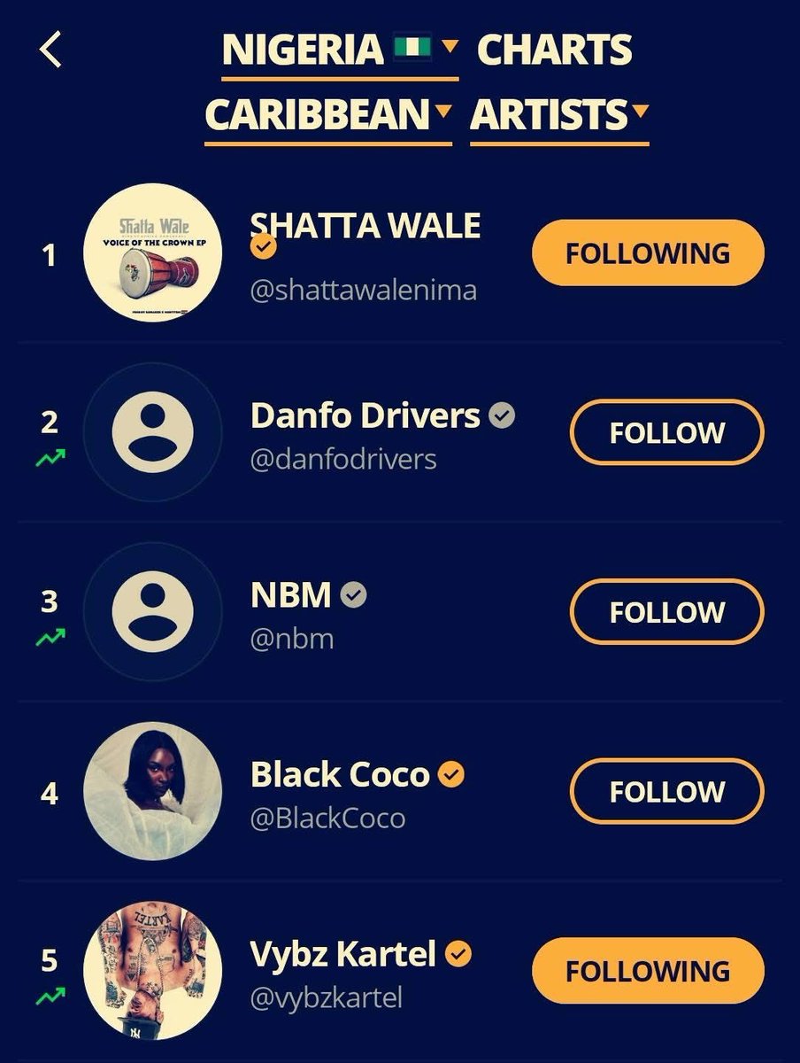 ShattaBianca's tweet photo. Currently, Reggae Dancehall, 
Top Artists on Audiomack ⤵️

Global 🌎 
#1 Shatta Wale

Nigeria 🇳🇬 
#1 Shatta Wale

Ghana 🇬🇭 
#1 Shatta Wale

United Kingdom 🇬🇧 
#1 Shatta Wale

AFRICAN DANCEHALL KING
✨SHATTA WALE✨ #SHATTAMUSIC https://t.co/K3acVtPR0G