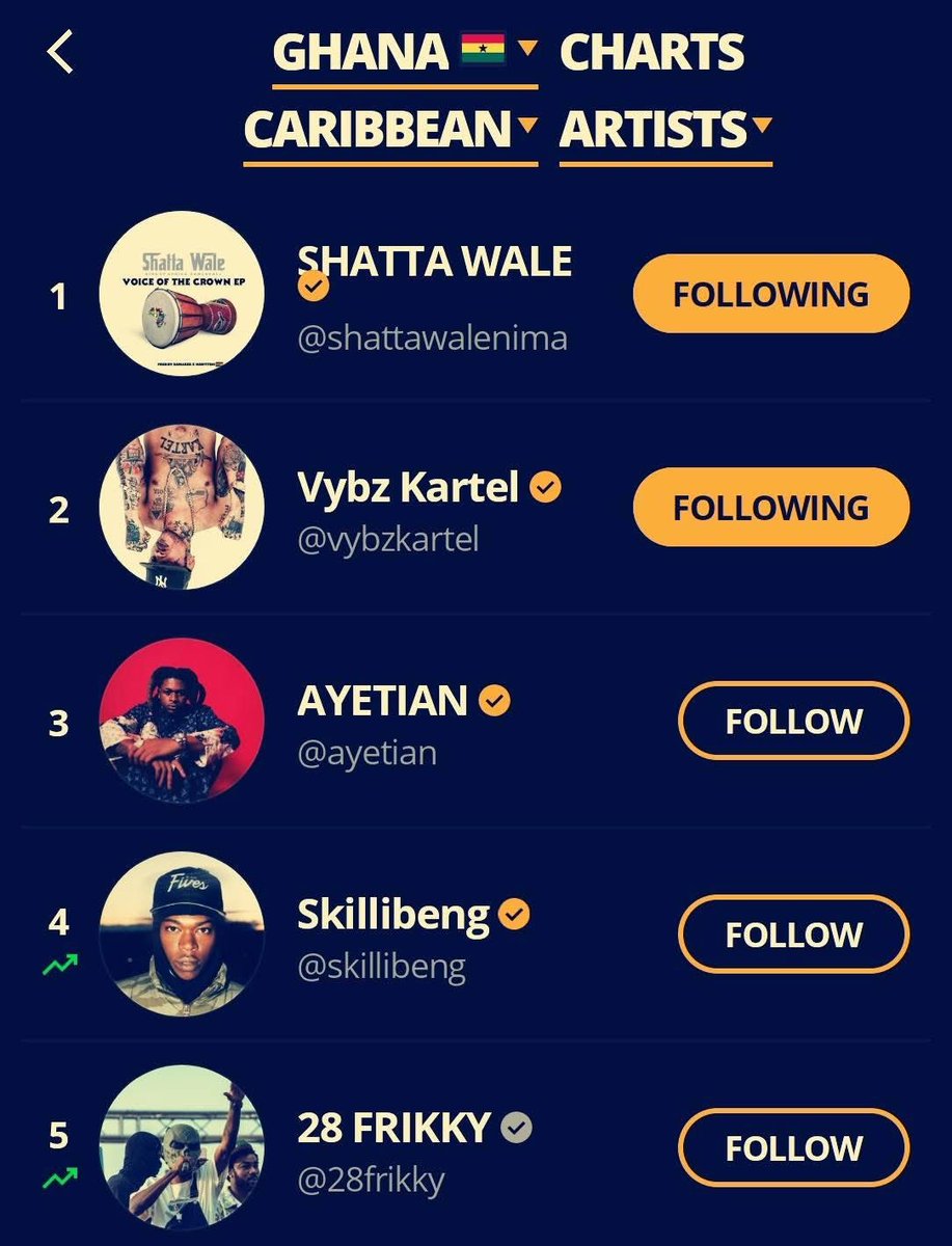 ShattaBianca's tweet photo. Currently, Reggae Dancehall, 
Top Artists on Audiomack ⤵️

Global 🌎 
#1 Shatta Wale

Nigeria 🇳🇬 
#1 Shatta Wale

Ghana 🇬🇭 
#1 Shatta Wale

United Kingdom 🇬🇧 
#1 Shatta Wale

AFRICAN DANCEHALL KING
✨SHATTA WALE✨ #SHATTAMUSIC https://t.co/K3acVtPR0G